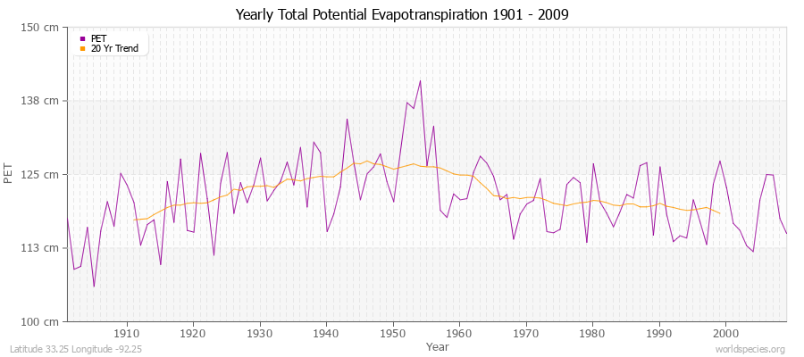 Yearly Total Potential Evapotranspiration 1901 - 2009 (Metric) Latitude 33.25 Longitude -92.25
