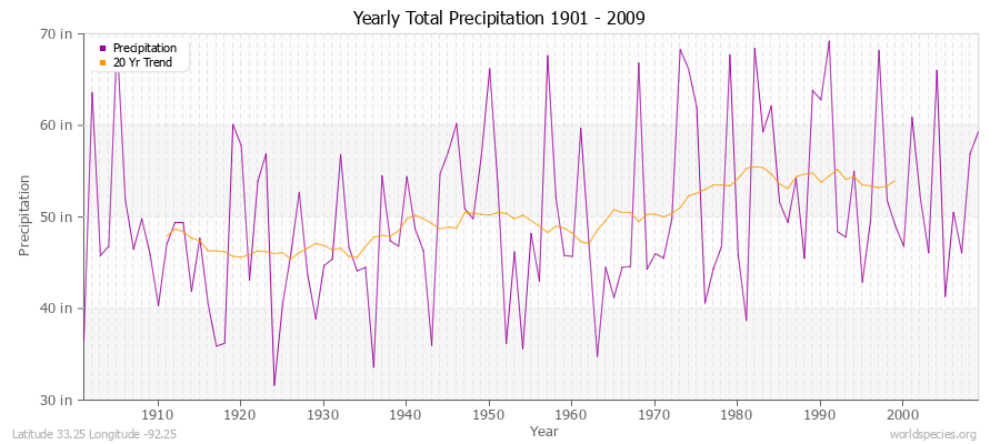 Yearly Total Precipitation 1901 - 2009 (English) Latitude 33.25 Longitude -92.25