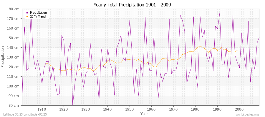 Yearly Total Precipitation 1901 - 2009 (Metric) Latitude 33.25 Longitude -92.25