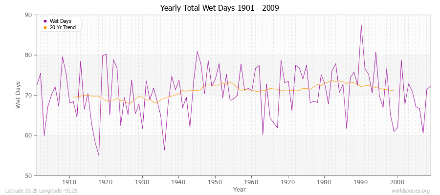 Yearly Total Wet Days 1901 - 2009 Latitude 33.25 Longitude -92.25
