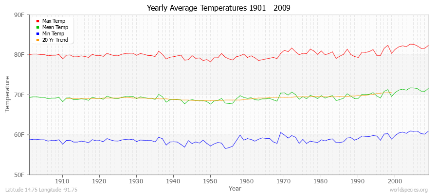 Yearly Average Temperatures 2010 - 2009 (English) Latitude 14.75 Longitude -91.75