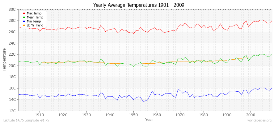 Yearly Average Temperatures 2010 - 2009 (Metric) Latitude 14.75 Longitude -91.75