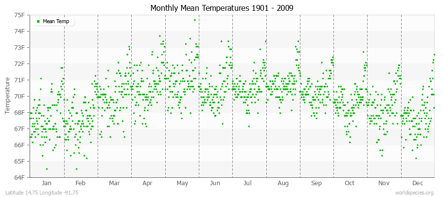 Monthly Mean Temperatures 1901 - 2009 (English) Latitude 14.75 Longitude -91.75