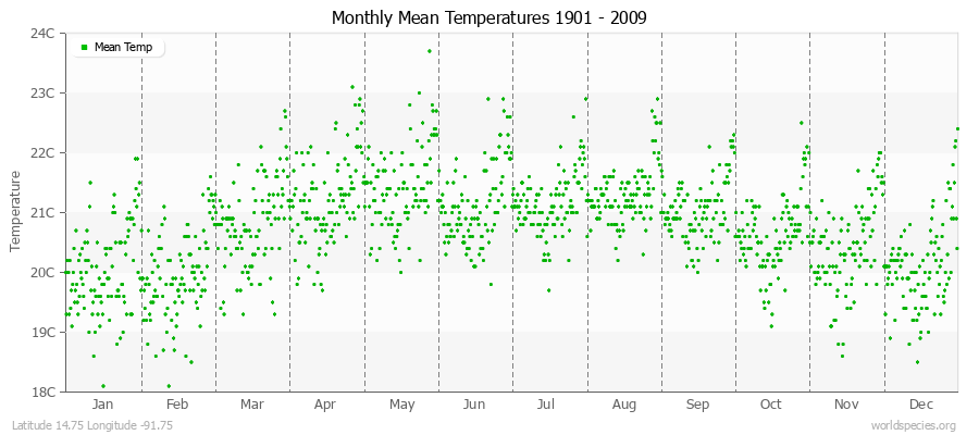 Monthly Mean Temperatures 1901 - 2009 (Metric) Latitude 14.75 Longitude -91.75