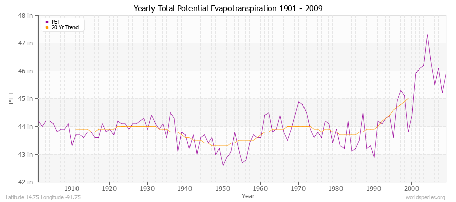 Yearly Total Potential Evapotranspiration 1901 - 2009 (English) Latitude 14.75 Longitude -91.75