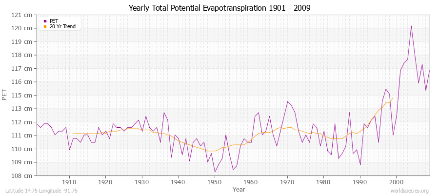 Yearly Total Potential Evapotranspiration 1901 - 2009 (Metric) Latitude 14.75 Longitude -91.75