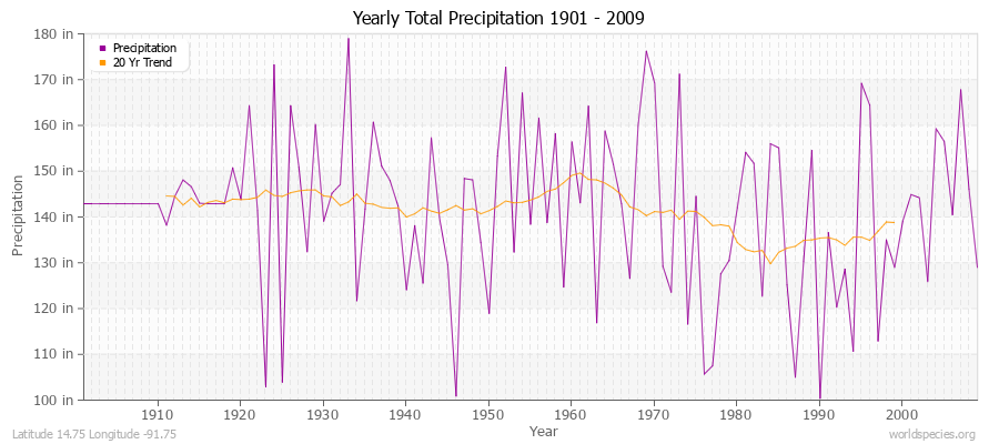 Yearly Total Precipitation 1901 - 2009 (English) Latitude 14.75 Longitude -91.75