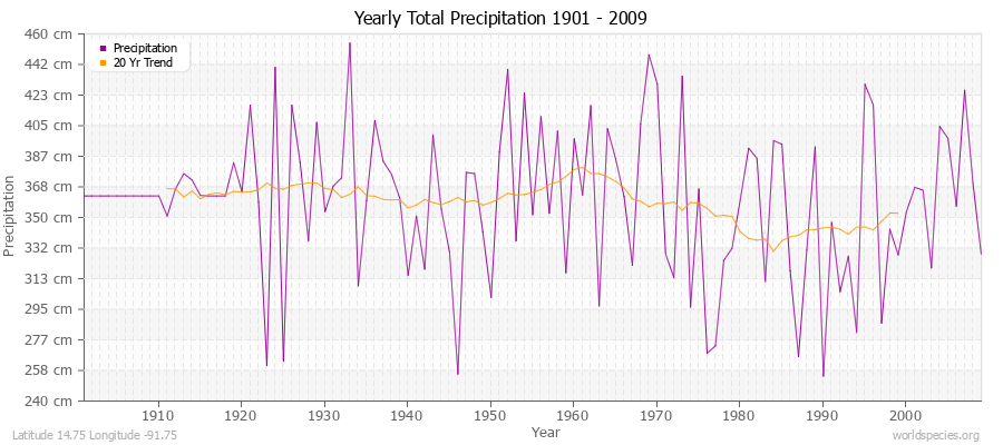 Yearly Total Precipitation 1901 - 2009 (Metric) Latitude 14.75 Longitude -91.75