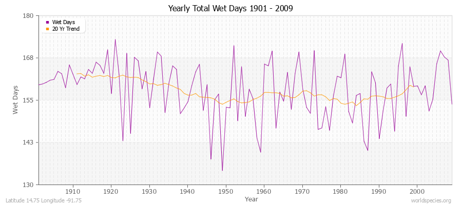 Yearly Total Wet Days 1901 - 2009 Latitude 14.75 Longitude -91.75