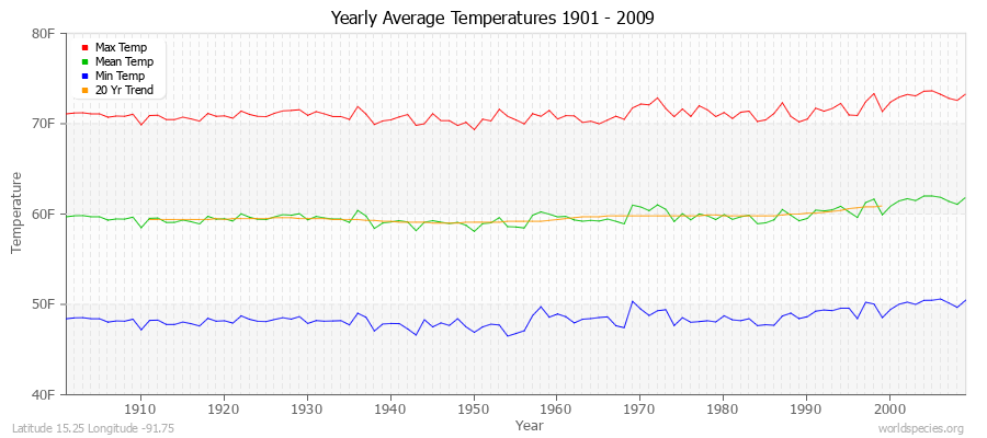 Yearly Average Temperatures 2010 - 2009 (English) Latitude 15.25 Longitude -91.75