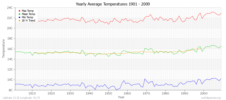 Yearly Average Temperatures 2010 - 2009 (Metric) Latitude 15.25 Longitude -91.75