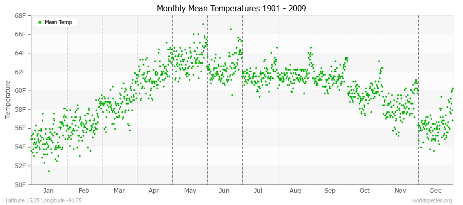 Monthly Mean Temperatures 1901 - 2009 (English) Latitude 15.25 Longitude -91.75