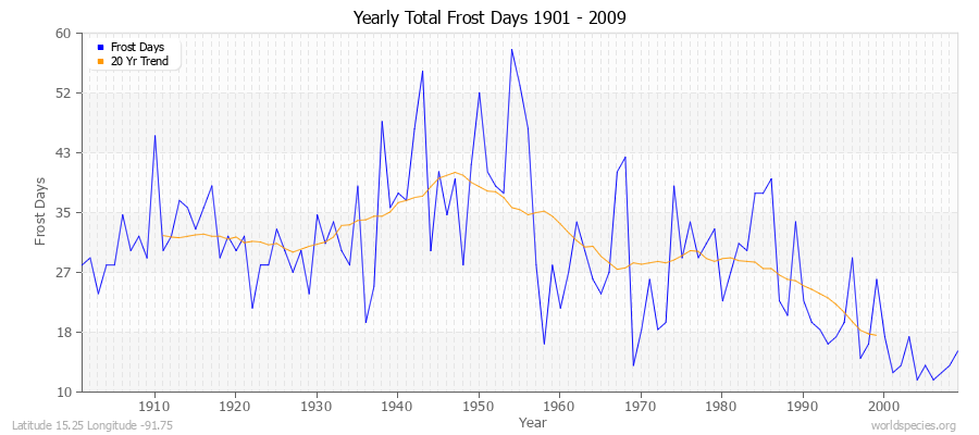 Yearly Total Frost Days 1901 - 2009 Latitude 15.25 Longitude -91.75