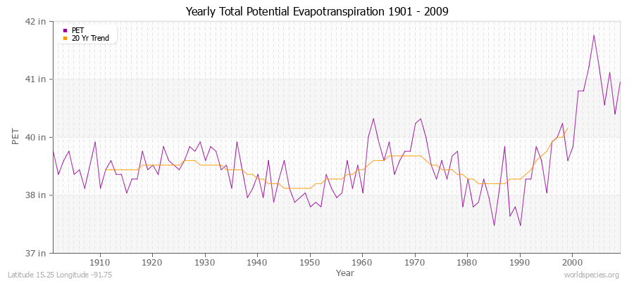 Yearly Total Potential Evapotranspiration 1901 - 2009 (English) Latitude 15.25 Longitude -91.75