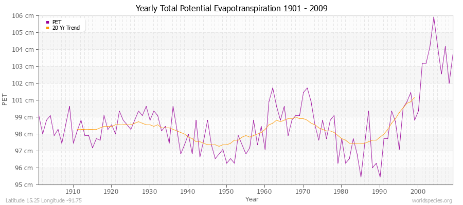 Yearly Total Potential Evapotranspiration 1901 - 2009 (Metric) Latitude 15.25 Longitude -91.75