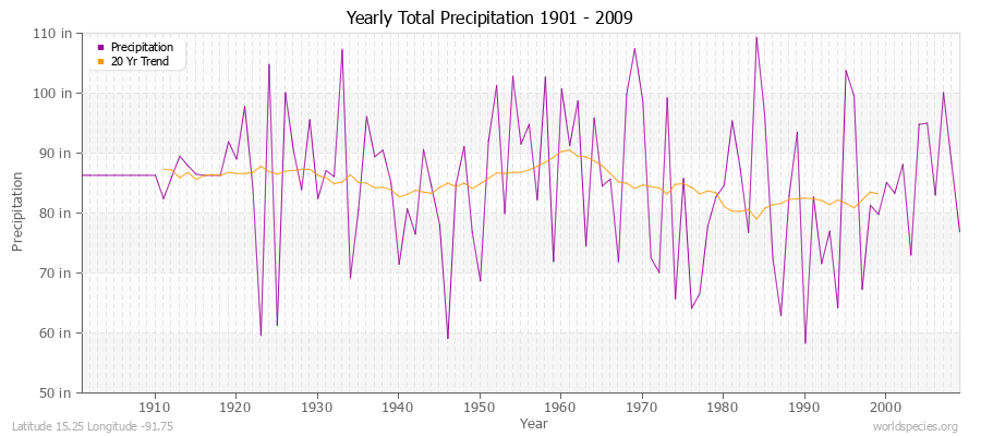 Yearly Total Precipitation 1901 - 2009 (English) Latitude 15.25 Longitude -91.75