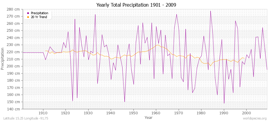 Yearly Total Precipitation 1901 - 2009 (Metric) Latitude 15.25 Longitude -91.75