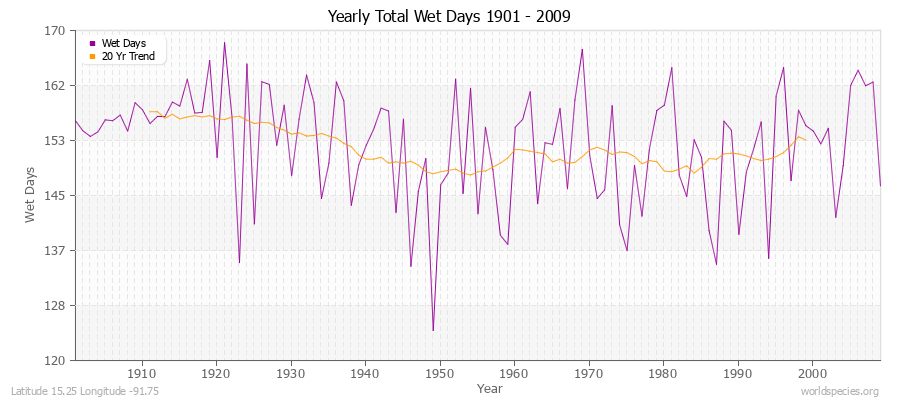 Yearly Total Wet Days 1901 - 2009 Latitude 15.25 Longitude -91.75