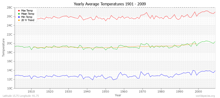 Yearly Average Temperatures 2010 - 2009 (Metric) Latitude 15.75 Longitude -91.75