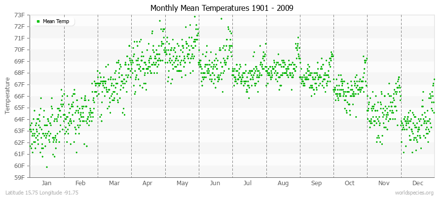 Monthly Mean Temperatures 1901 - 2009 (English) Latitude 15.75 Longitude -91.75