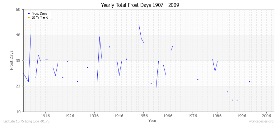 Yearly Total Frost Days 1907 - 2009 Latitude 15.75 Longitude -91.75