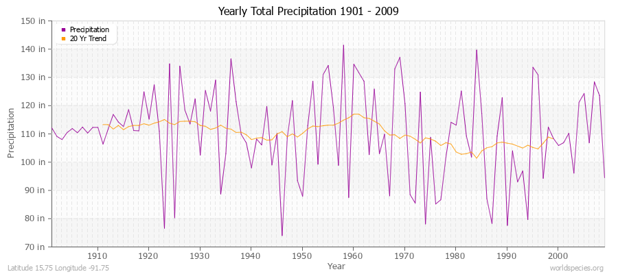 Yearly Total Precipitation 1901 - 2009 (English) Latitude 15.75 Longitude -91.75