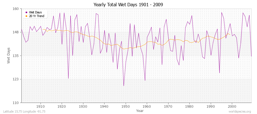Yearly Total Wet Days 1901 - 2009 Latitude 15.75 Longitude -91.75