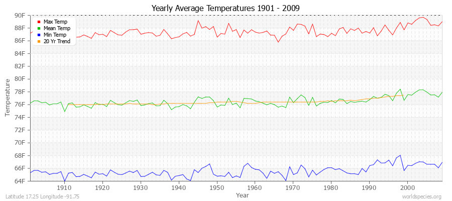 Yearly Average Temperatures 2010 - 2009 (English) Latitude 17.25 Longitude -91.75