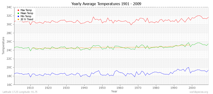Yearly Average Temperatures 2010 - 2009 (Metric) Latitude 17.25 Longitude -91.75