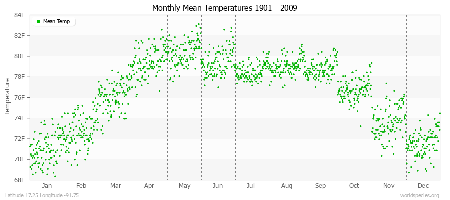 Monthly Mean Temperatures 1901 - 2009 (English) Latitude 17.25 Longitude -91.75