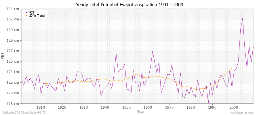 Yearly Total Potential Evapotranspiration 1901 - 2009 (Metric) Latitude 17.25 Longitude -91.75
