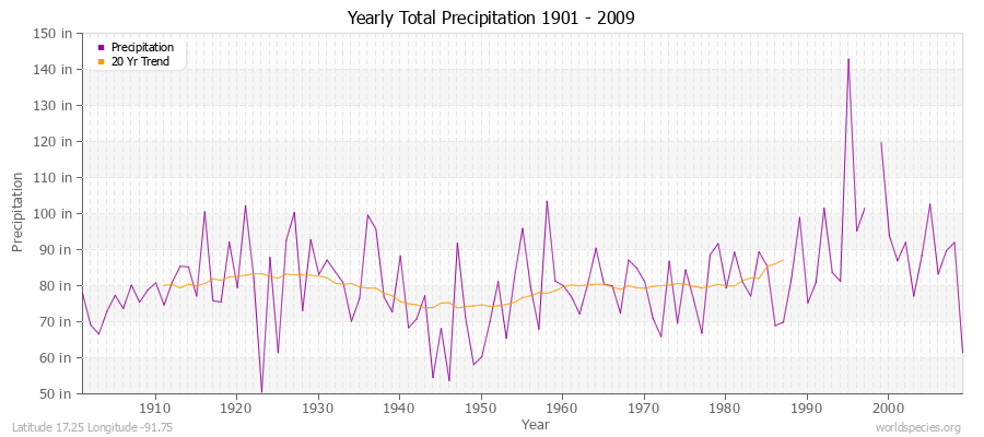 Yearly Total Precipitation 1901 - 2009 (English) Latitude 17.25 Longitude -91.75