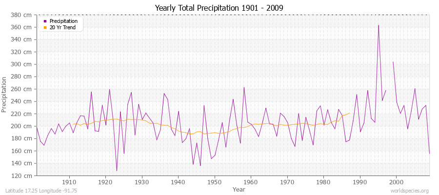 Yearly Total Precipitation 1901 - 2009 (Metric) Latitude 17.25 Longitude -91.75