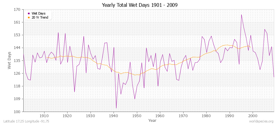 Yearly Total Wet Days 1901 - 2009 Latitude 17.25 Longitude -91.75