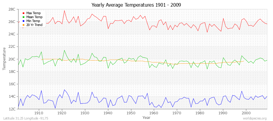 Yearly Average Temperatures 2010 - 2009 (Metric) Latitude 31.25 Longitude -91.75