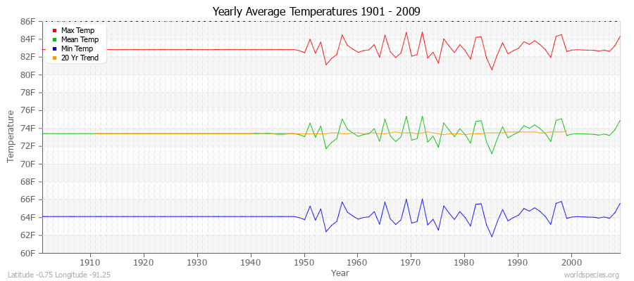 Yearly Average Temperatures 2010 - 2009 (English) Latitude -0.75 Longitude -91.25