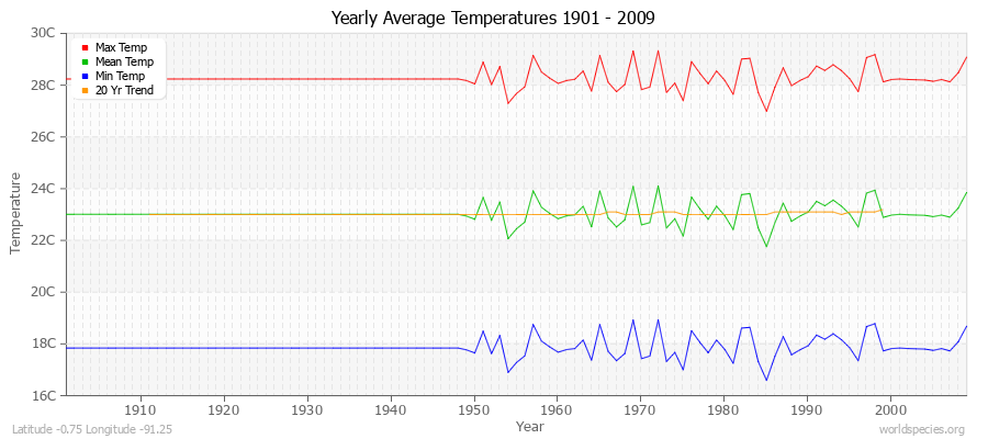 Yearly Average Temperatures 2010 - 2009 (Metric) Latitude -0.75 Longitude -91.25