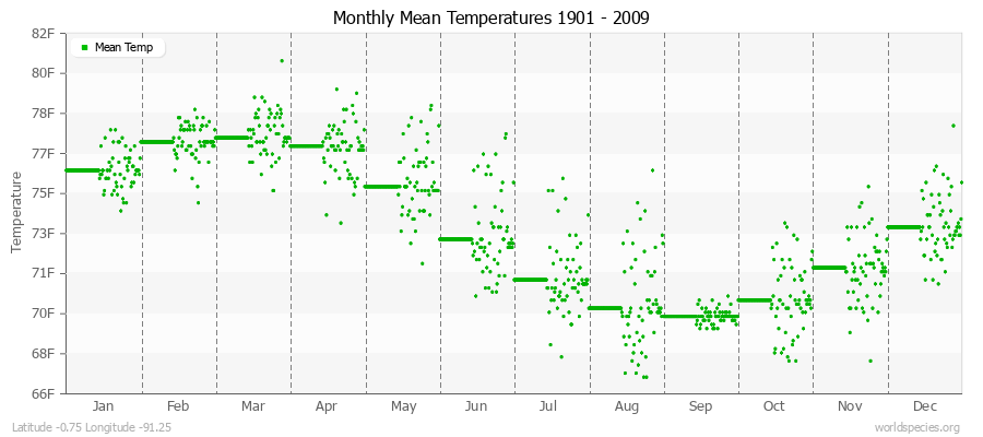 Monthly Mean Temperatures 1901 - 2009 (English) Latitude -0.75 Longitude -91.25