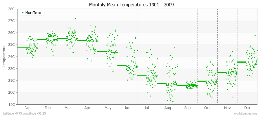 Monthly Mean Temperatures 1901 - 2009 (Metric) Latitude -0.75 Longitude -91.25