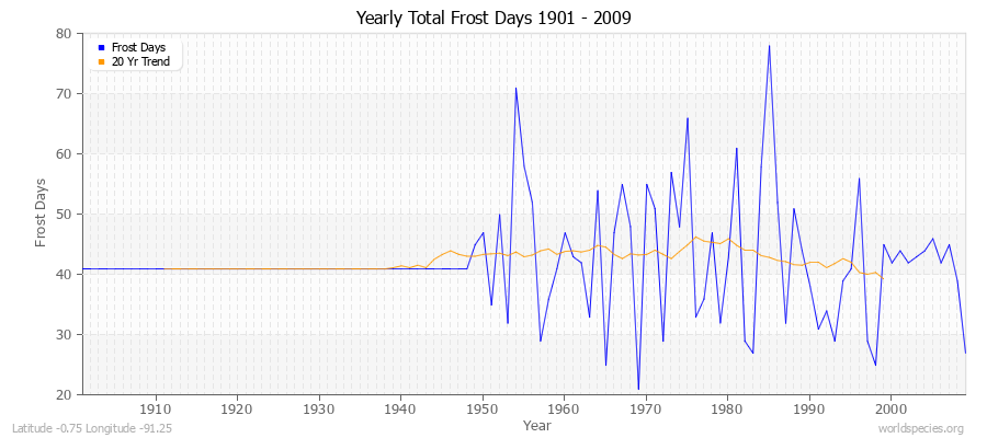 Yearly Total Frost Days 1901 - 2009 Latitude -0.75 Longitude -91.25