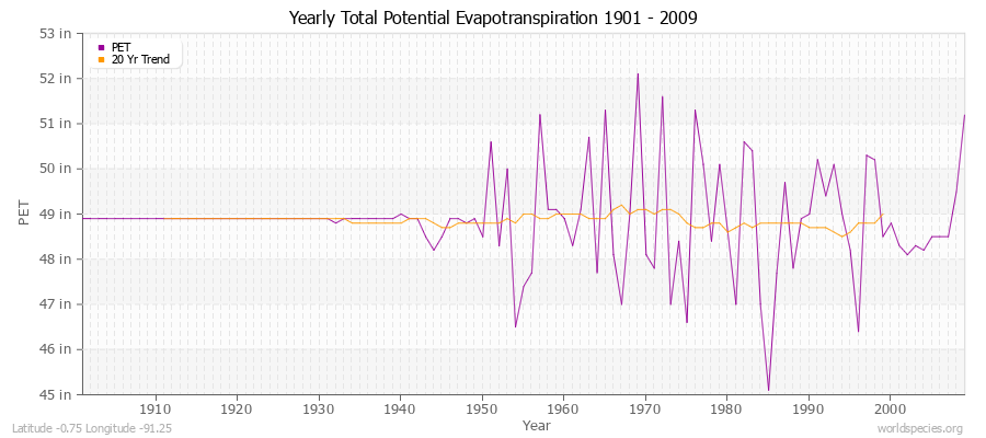 Yearly Total Potential Evapotranspiration 1901 - 2009 (English) Latitude -0.75 Longitude -91.25