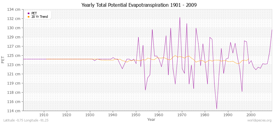 Yearly Total Potential Evapotranspiration 1901 - 2009 (Metric) Latitude -0.75 Longitude -91.25