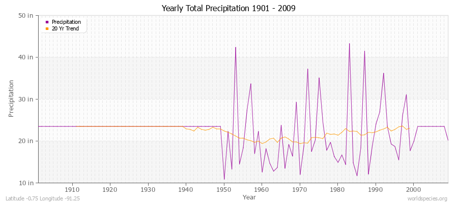 Yearly Total Precipitation 1901 - 2009 (English) Latitude -0.75 Longitude -91.25