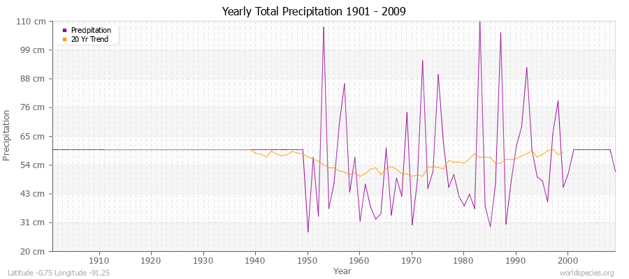 Yearly Total Precipitation 1901 - 2009 (Metric) Latitude -0.75 Longitude -91.25