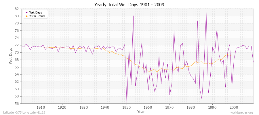 Yearly Total Wet Days 1901 - 2009 Latitude -0.75 Longitude -91.25