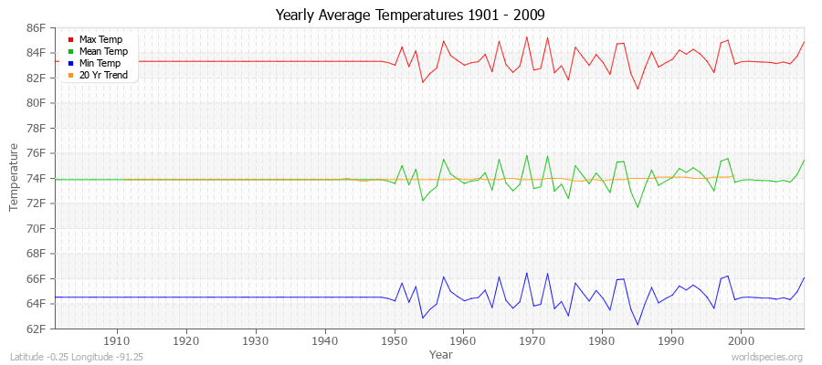 Yearly Average Temperatures 2010 - 2009 (English) Latitude -0.25 Longitude -91.25