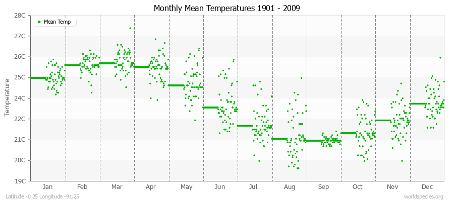 Monthly Mean Temperatures 1901 - 2009 (Metric) Latitude -0.25 Longitude -91.25
