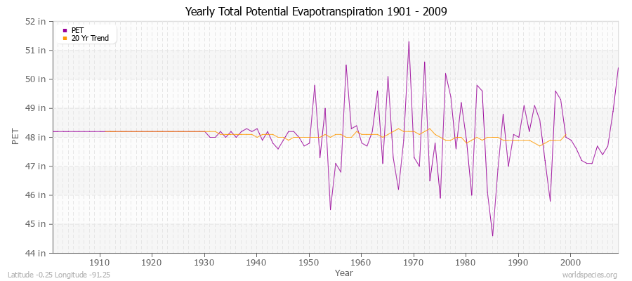 Yearly Total Potential Evapotranspiration 1901 - 2009 (English) Latitude -0.25 Longitude -91.25