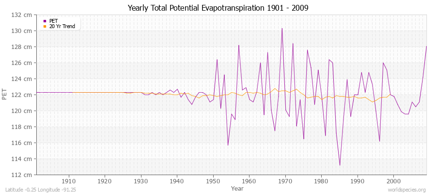 Yearly Total Potential Evapotranspiration 1901 - 2009 (Metric) Latitude -0.25 Longitude -91.25