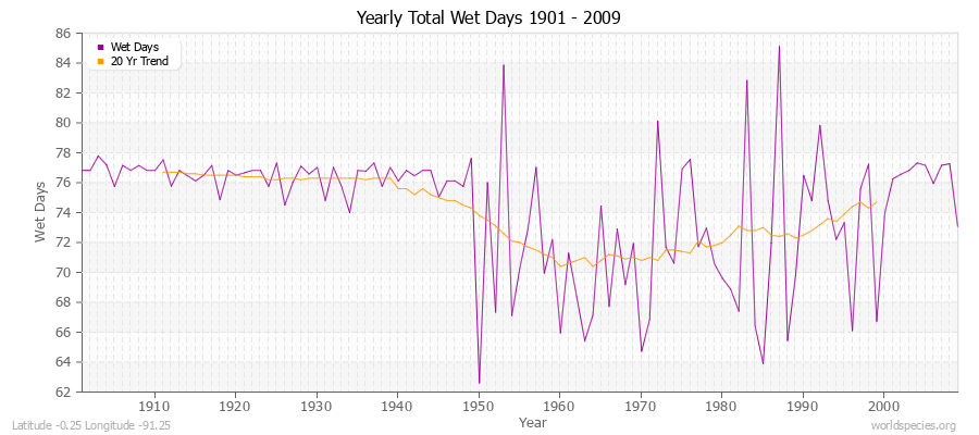 Yearly Total Wet Days 1901 - 2009 Latitude -0.25 Longitude -91.25